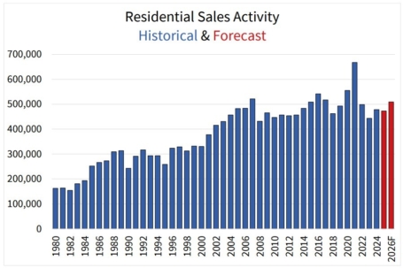 EN Forecast Chart1 Oct2025